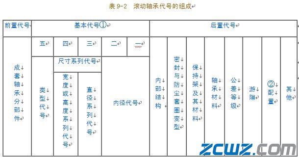 滾動(dòng)軸承的代號