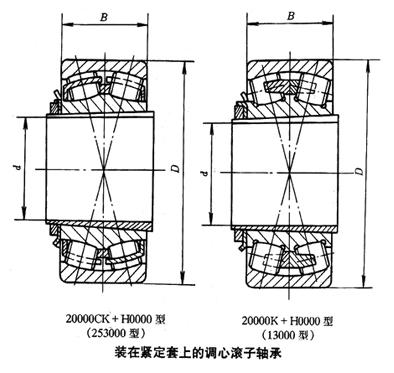如何安裝調整調心滾子軸承